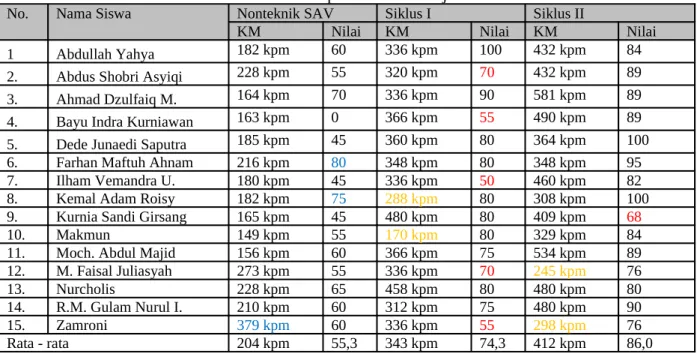 Tabel 5. Rekapitulasi hasil belajar