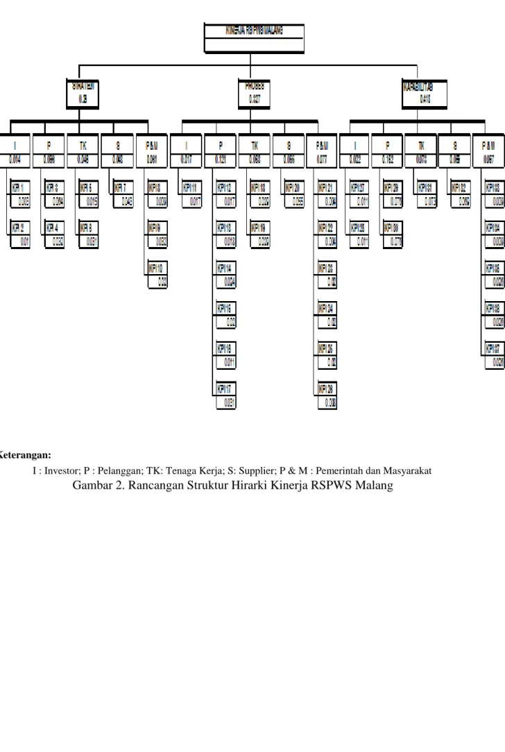 Gambar 2. Rancangan Struktur Hirarki Kinerja RSPWS Malang  