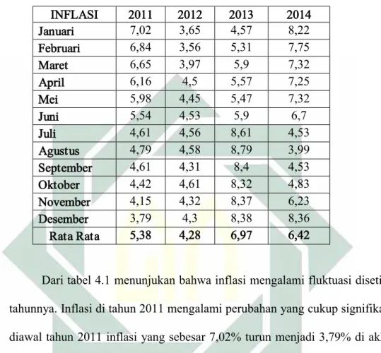 Tabel 4.1 Data Inflasi (Persen)
