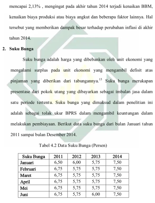 Tabel 4.2 Data Suku Bunga (Persen)
