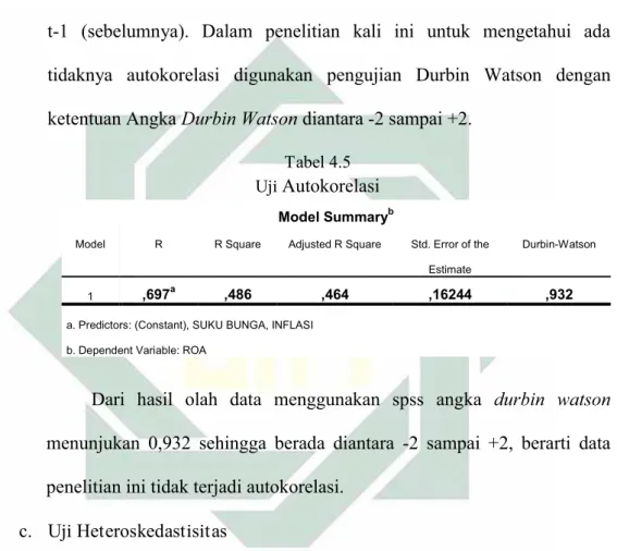 Tabel 4.5 Uji  Autokorelasi