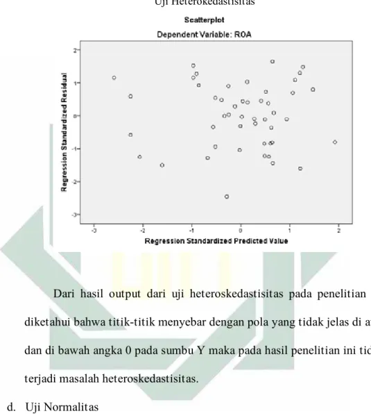Gambar 4.1 Uji Heterokedastisitas