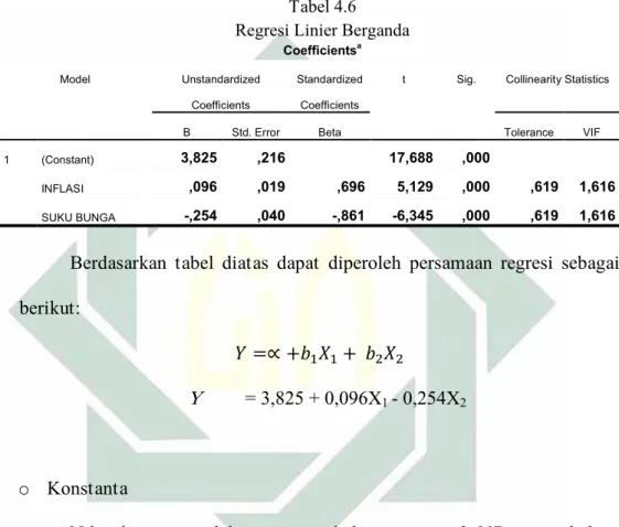 Tabel 4.6 Regresi Linier Berganda