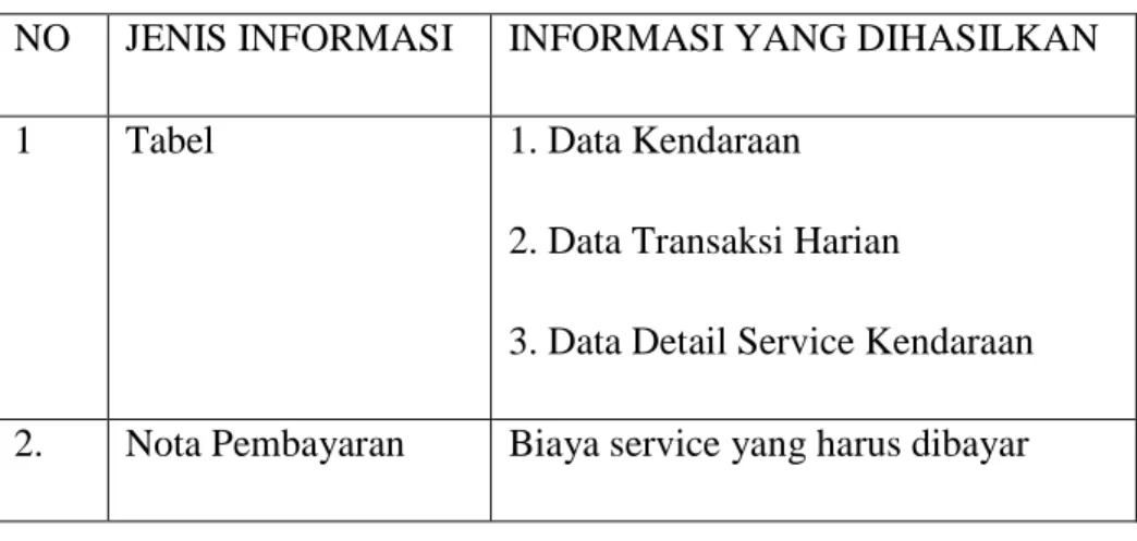 Tabel 4.1 : Informasi yang dihasilkan Sistem 