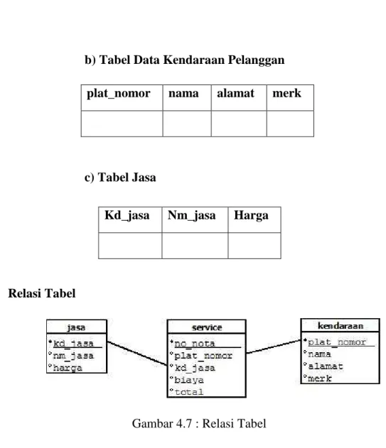 Gambar 4.7 : Relasi Tabel  Database 