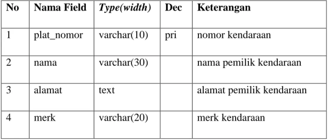 Tabel 4.3 : Database Data Kendaraan  No  Nama Field  Type(width)  Dec  Keterangan  1  plat_nomor  varchar(10)  pri  nomor kendaraan 