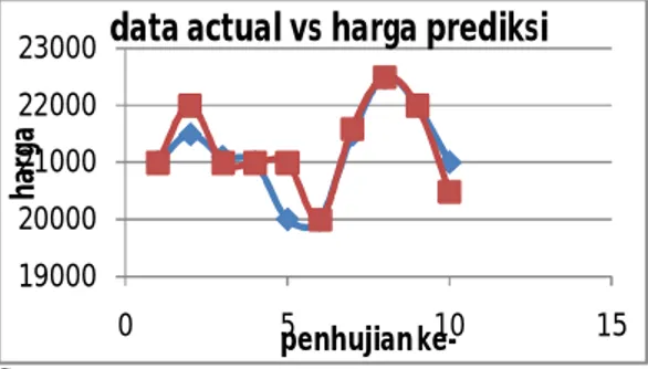 Gambar 13. Sepuluh Harga Prediksi vs Harga Asli 