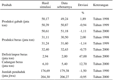 Tabel 3. Hasil validasi model simulasi  