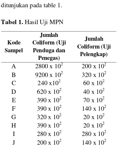 Tabel 1. Hasil Uji MPN 