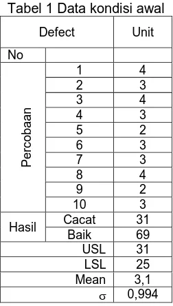 Tabel 1 Data kondisi awal 
