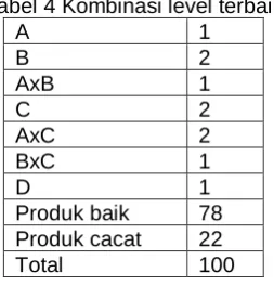 Tabel 4 Kombinasi level terbaik  A 1 