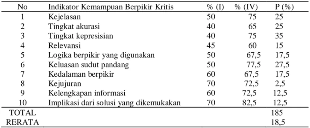 Tabel  I.  Peningkatan Kemampuan Berpikir Kritis Pada Putaran I dan IV Matakuliah Mikroteknik