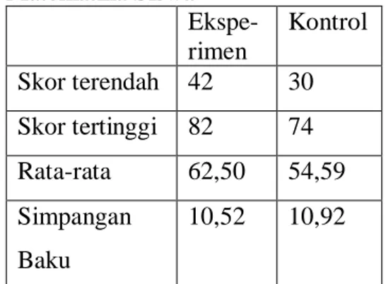 Tabel 1 Data Pemahaman Konsep  Matematika Siswa   Ekspe-rimen  Kontrol   Skor terendah  42  30  Skor tertinggi  82  74  Rata-rata  62,50  54,59  Simpangan  Baku  10,52  10,92 
