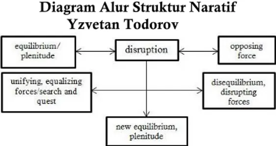Diagram Alur Struktur Naratif  Yzvetan Todorov 