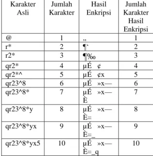 Gambar 5. Hasil Enkripsi/Dekripsi Pada  Client Server 