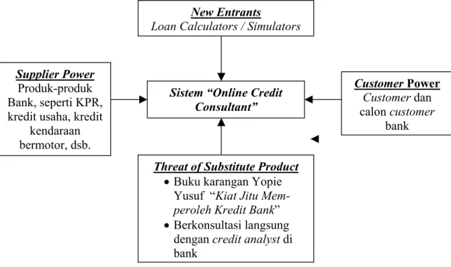 Gambar 3.6 : Porter’s Five Forces Analysis pada sistem ‘OCC’ 