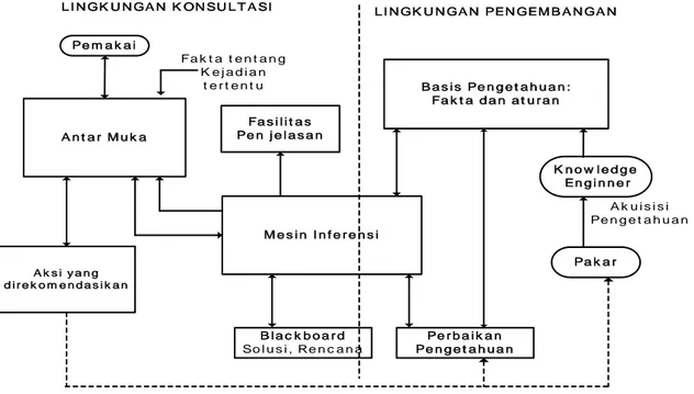 Gambar 2.4 Arsitektur sistem pakar (sumber: Turban, 1995). 