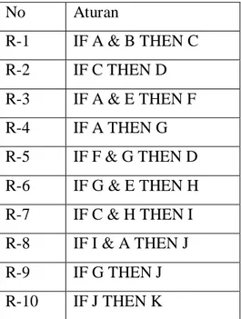 Tabel  2.2 Contoh  Aturan menggunakan penalaran Forward Chaining    (Alur Maju)  No  Aturan  R-1  IF A &amp; B THEN C  R-2  IF C THEN D  R-3  IF A &amp; E THEN F  R-4  IF A THEN G  R-5  IF F &amp; G THEN D  R-6  IF G &amp; E THEN H  R-7  IF C &amp; H THEN 