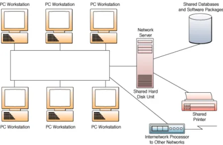 Gambar 2.5  Jaringan LAN (Local Area Network)                                     Sumber : O’Brien, 1999 