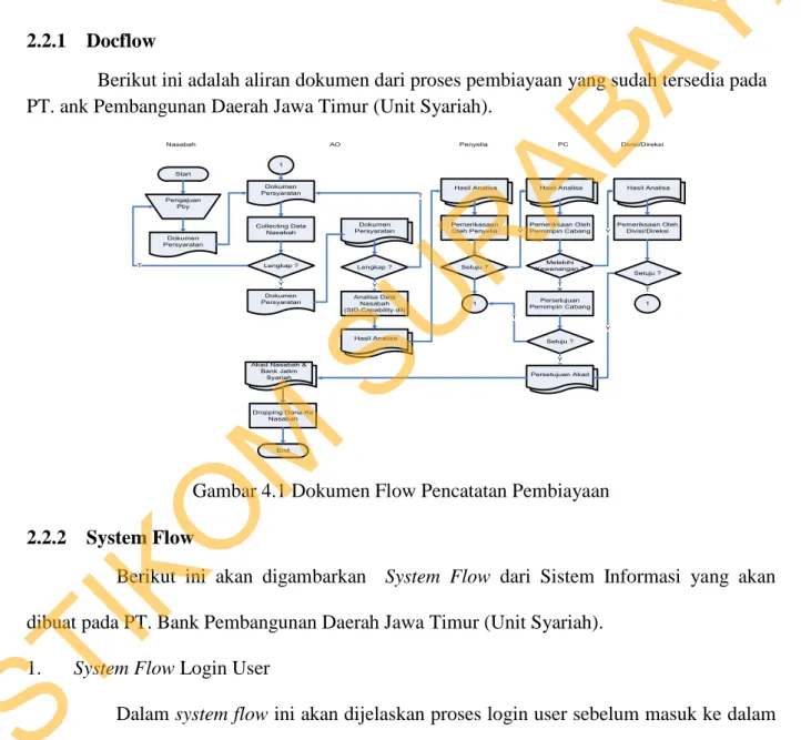 Gambar 4.1 Dokumen Flow Pencatatan Pembiayaan  2.2.2  System Flow 