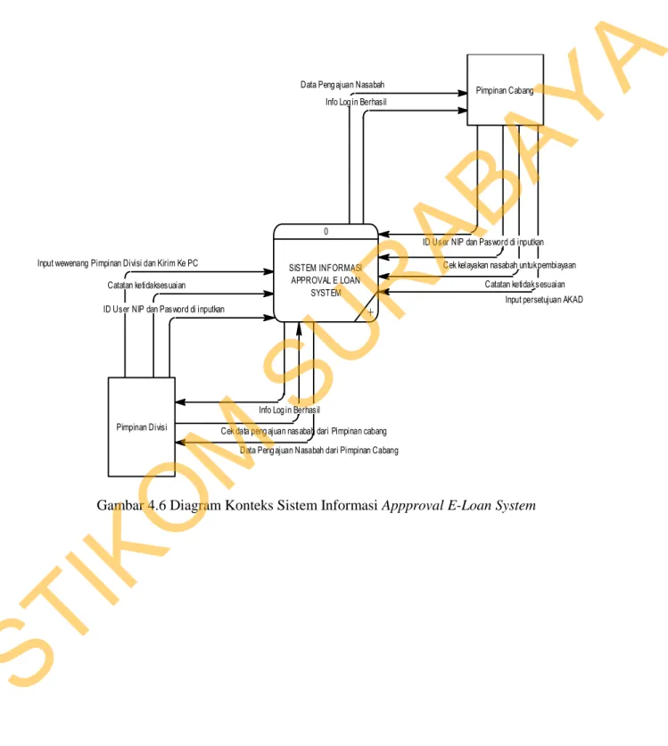 Gambar 4.6 Diagram Konteks Sistem Informasi Appproval E-Loan System 