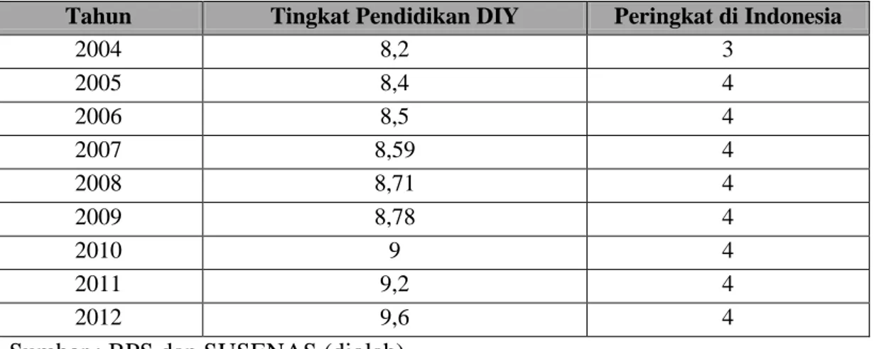 Tabel  1.1 Peringkat Pendidikan D.I. Yogyakarta, 2004-2012 
