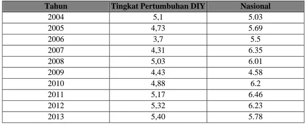 Tabel 1.2 Pertumbuhan Ekonomi  D.I Yogyakarta, 2004-2013  Tahun  Tingkat Pertumbuhan DIY  Nasional 