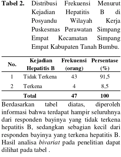 Tabel 2. Distribusi 