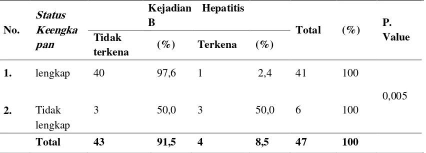 Tabel 3.  Hubungan antara status Kelengkapan Imunisasi Hepatitis B dengan Kejadian Hepatitis B