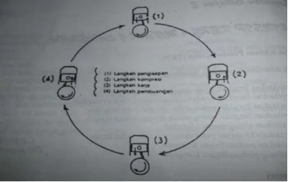 Gambar 3. Proses kerja motor bakar (satu siklus) 