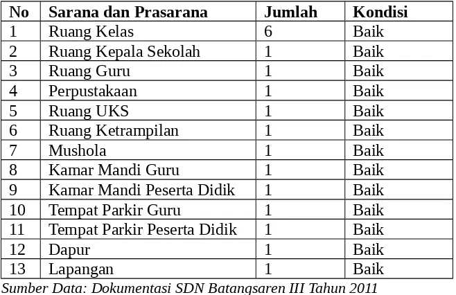 Tabel 4.3 Keadaan Sarana dan Prasarana SDN Batangsaren III 