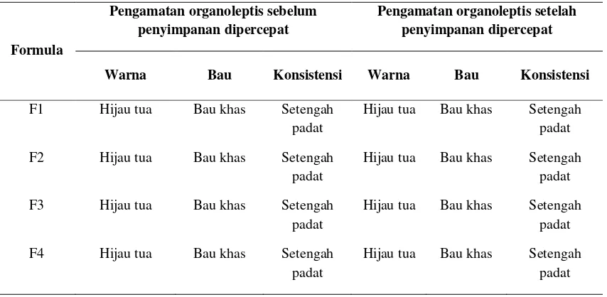 Tabel 2.  Pengamatan Organoleptis Krim Ekstrak Daun Murbei Sebelum dan Setelah Penyimpanan Dipercepat 