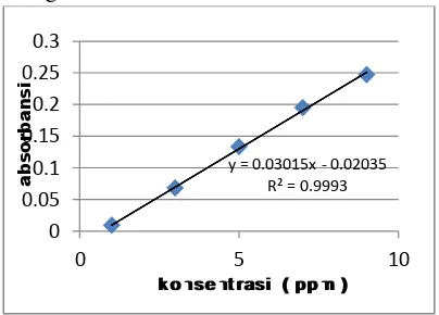 tabel 6. konsentrasi  ( ppm )  