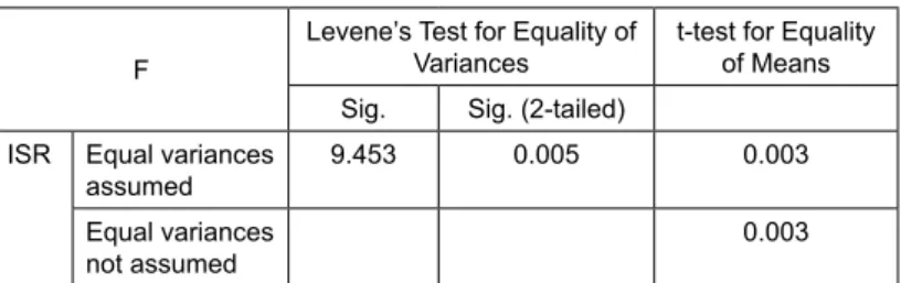 Tabel 4 Independent Samples T-Test  F