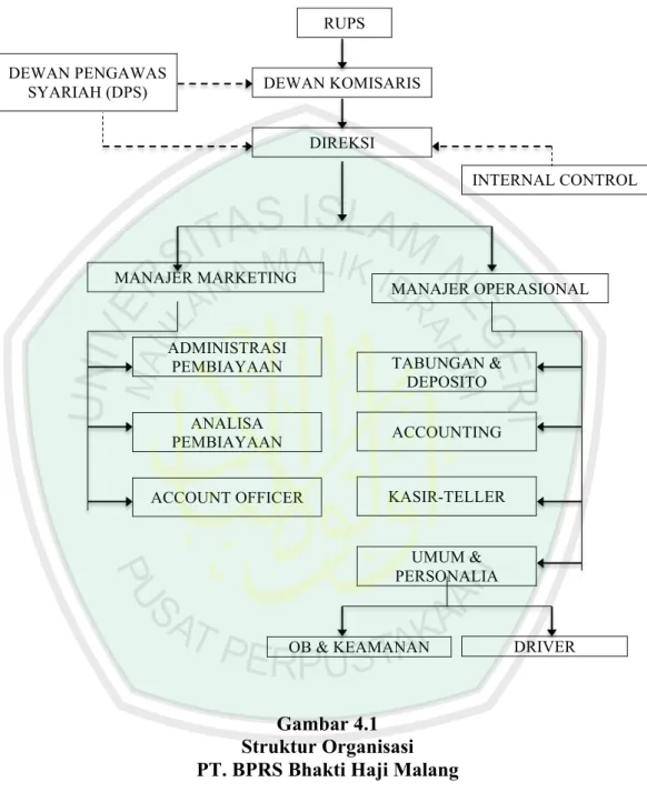 Gambar 4.1  Struktur Organisasi  PT. BPRS Bhakti Haji Malang 
