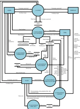 Diagram  overview  adalah  diagram  yang  menjelaskan  urutan-urutan  proses  dari  diagram  konteks