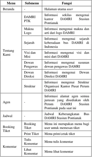 Tabel 2 Daftar menu admin dan fungsinya 