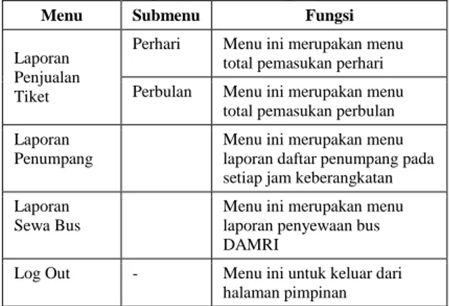 Tabel 4 Daftar menu pimpinan dan fungsinya 
