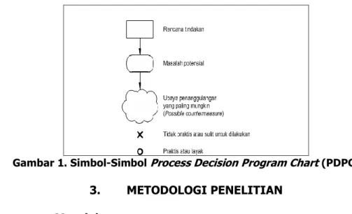 Gambar 1. Simbol-Simbol Process Decision Program Chart (PDPC)  3.  METODOLOGI PENELITIAN 