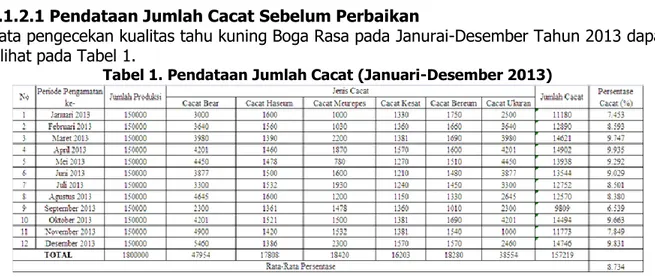 Tabel 1. Pendataan Jumlah Cacat (Januari-Desember 2013) 