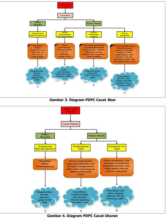 Gambar 3. Diagram PDPC Cacat Bear 