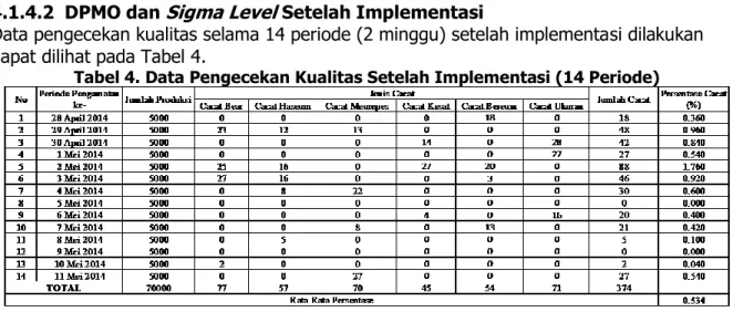 Tabel 4. Data Pengecekan Kualitas Setelah Implementasi (14 Periode) 