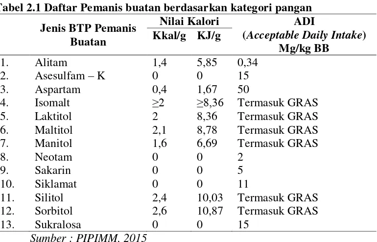 Tabel 2.1 Daftar Pemanis buatan berdasarkan kategori pangan 