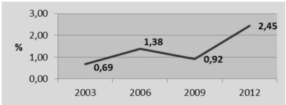 Tabel 1. Estimasi Prevalensi Disabilitas Berdasarkan Estimasi Global Burden of Disease  Tahun 2004