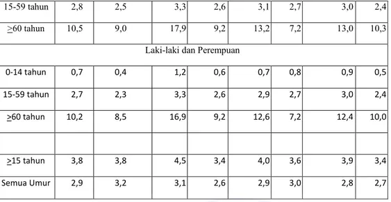 Tabel  diatas  merupakan  data  penyandang  disabilitas  secara  umum  dari  Negara-negara  berpenghasilan  menengah,  rendah  dan  regional  menurut  WHO