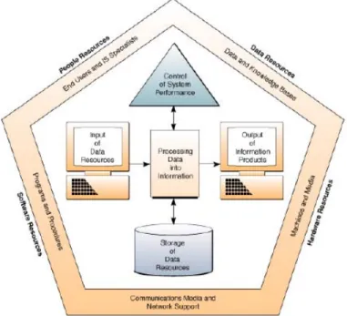 Gambar 2.1 Komponen-komponen dalam Sistem Informasi   Sumber : O’Brien, 1999 
