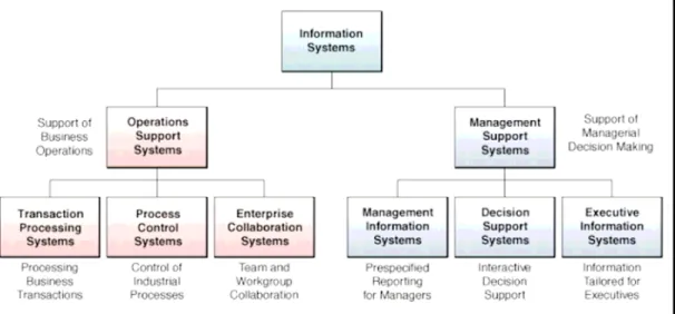 Gambar 2.2 Klasifikasi Sistem Informasi  Sumber : O’Brien, 1999 