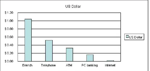 Gambar 2-3   Perbandingan biaya transaksi finansial  Sumber: Goldman Sachs dan Boston Consulting Group (2000) 