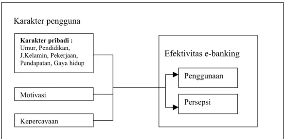 Gambar 2-4  Model penelitian Suharti (2001) –  Pengaruh Karakteristik terhadap keefektifan e-banking 