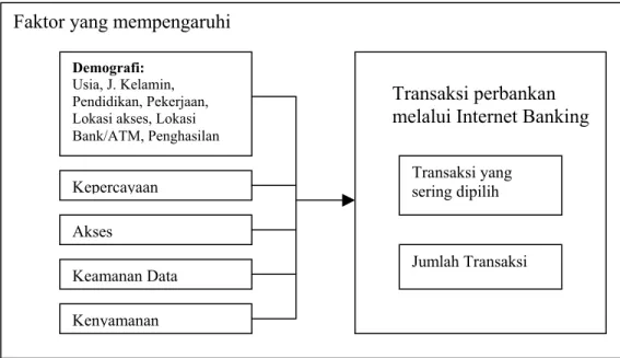 Gambar 2-5  Model penelitian Fonny (2001) – 